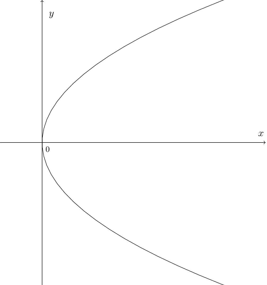 10 Quadratic curves | MPS110 Mathematics Core, Semester 2